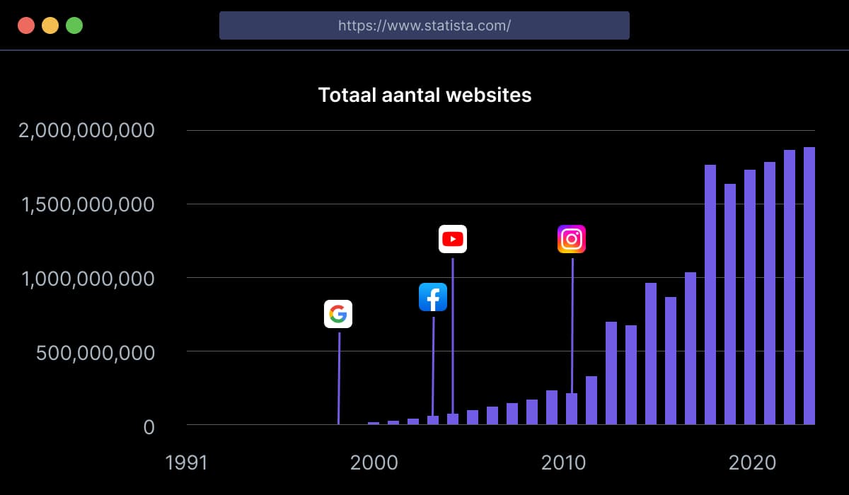 Totaal aantal websites