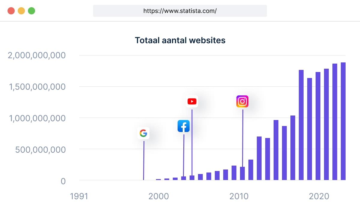 Totaal aantal websites